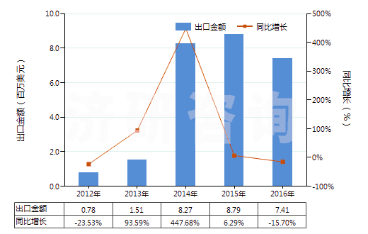 2012-2016年中國其他印花人纖長絲,扁條機織物(按重量計人造纖維長絲、扁條或類似品含量≥85%)(HS54082490)出口總額及增速統(tǒng)計